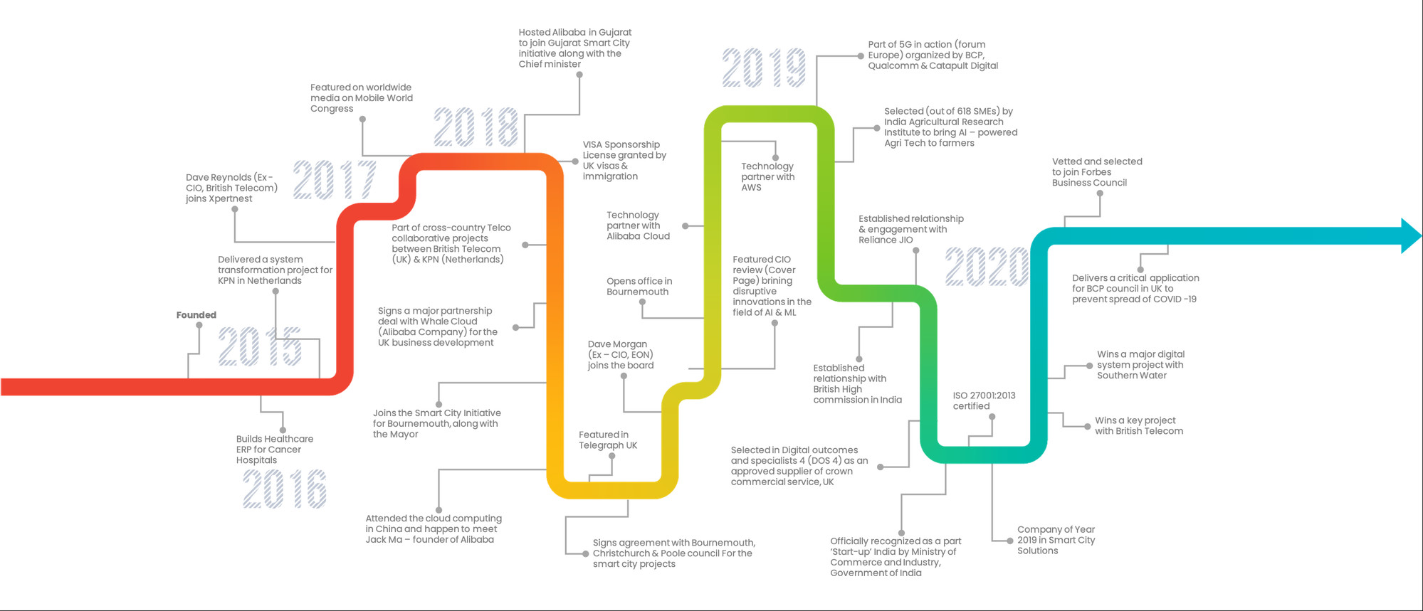 Xpertnest milestone timeline from founding in 2016 through 2020 — major projects, partnerships (BT, KPN, Alibaba Cloud, AWS, Reliance JIO), board additions, ISO 27001 certification, Forbes Business Council membership, and recognitions.